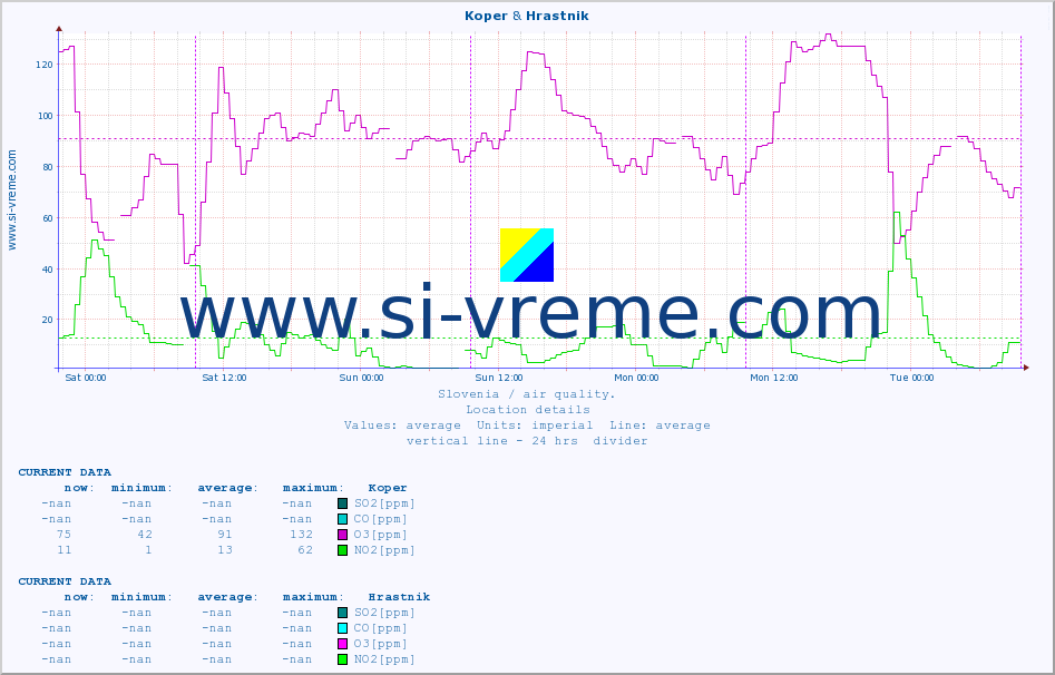  :: Koper & Hrastnik :: SO2 | CO | O3 | NO2 :: last week / 30 minutes.
