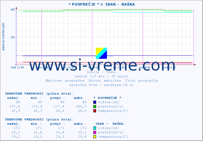 POVPREČJE :: * POVPREČJE * &  IBAR -  RAŠKA :: višina | pretok | temperatura :: zadnji teden / 30 minut.