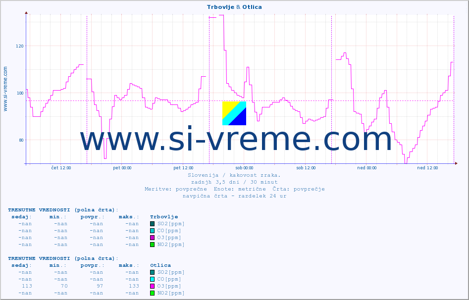 POVPREČJE :: Trbovlje & Otlica :: SO2 | CO | O3 | NO2 :: zadnji teden / 30 minut.