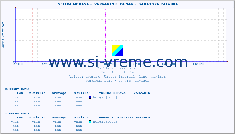  ::  VELIKA MORAVA -  VARVARIN &  DUNAV -  BANATSKA PALANKA :: height |  |  :: last week / 30 minutes.