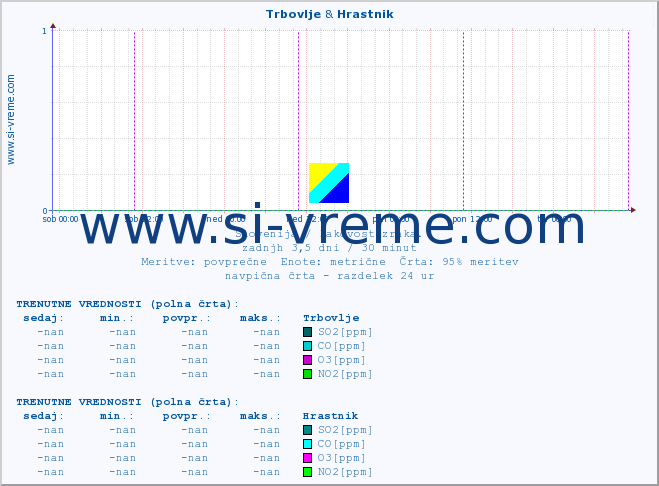POVPREČJE :: Trbovlje & Hrastnik :: SO2 | CO | O3 | NO2 :: zadnji teden / 30 minut.