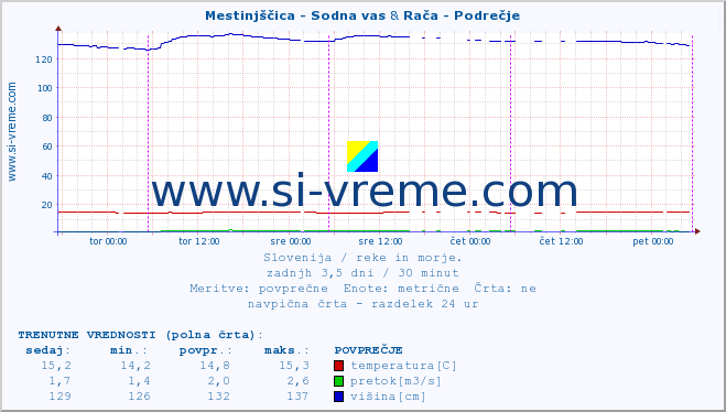 POVPREČJE :: Mestinjščica - Sodna vas & Rača - Podrečje :: temperatura | pretok | višina :: zadnji teden / 30 minut.