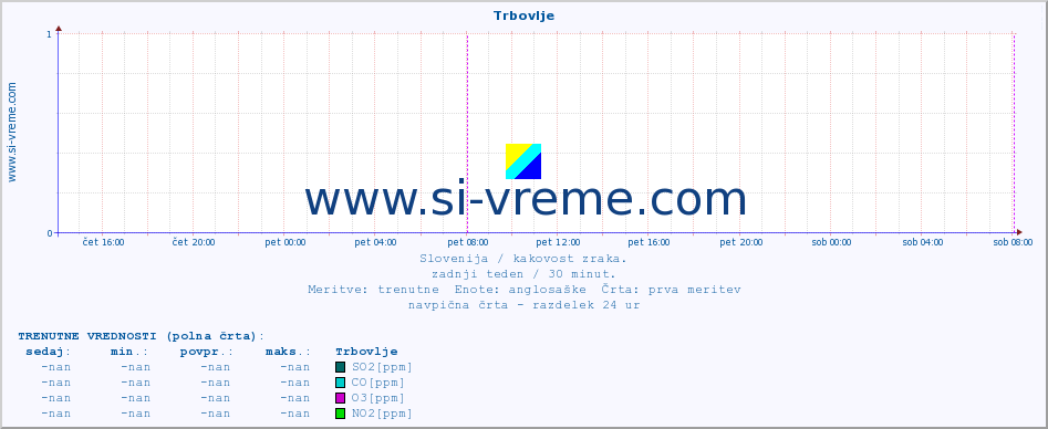 POVPREČJE :: Trbovlje :: SO2 | CO | O3 | NO2 :: zadnji teden / 30 minut.