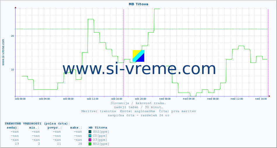 POVPREČJE :: MB Titova :: SO2 | CO | O3 | NO2 :: zadnji teden / 30 minut.
