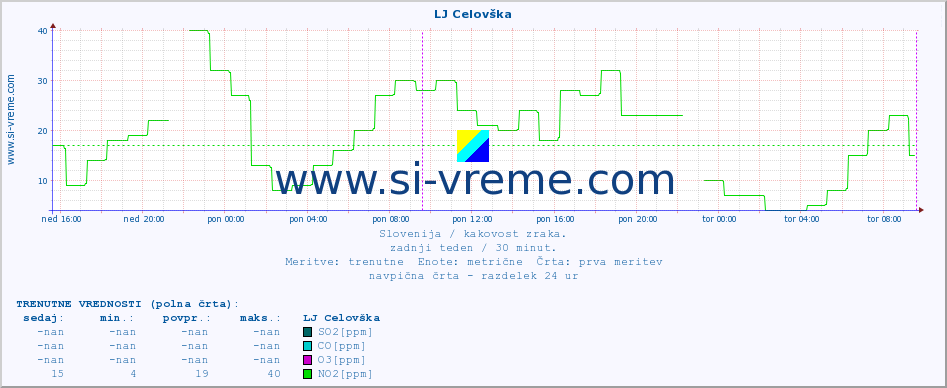 POVPREČJE :: LJ Celovška :: SO2 | CO | O3 | NO2 :: zadnji teden / 30 minut.