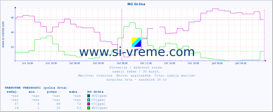 POVPREČJE :: NG Grčna :: SO2 | CO | O3 | NO2 :: zadnji teden / 30 minut.