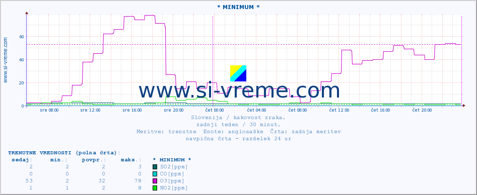 POVPREČJE :: * MINIMUM * :: SO2 | CO | O3 | NO2 :: zadnji teden / 30 minut.