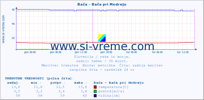 POVPREČJE :: Bača - Bača pri Modreju :: temperatura | pretok | višina :: zadnji teden / 30 minut.