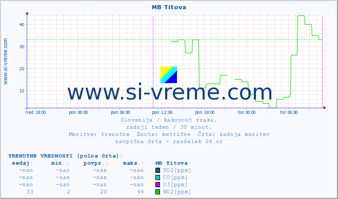 POVPREČJE :: MB Titova :: SO2 | CO | O3 | NO2 :: zadnji teden / 30 minut.