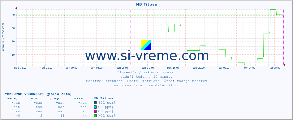 POVPREČJE :: MB Titova :: SO2 | CO | O3 | NO2 :: zadnji teden / 30 minut.