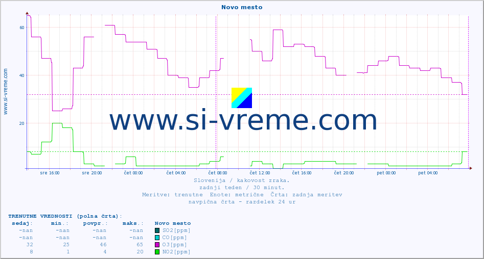 POVPREČJE :: Novo mesto :: SO2 | CO | O3 | NO2 :: zadnji teden / 30 minut.