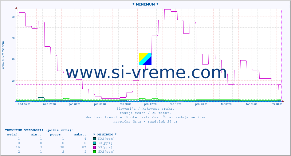 POVPREČJE :: * MINIMUM * :: SO2 | CO | O3 | NO2 :: zadnji teden / 30 minut.