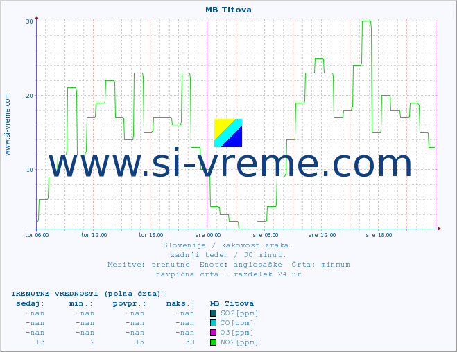 POVPREČJE :: MB Titova :: SO2 | CO | O3 | NO2 :: zadnji teden / 30 minut.