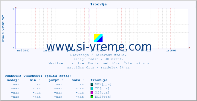 POVPREČJE :: Trbovlje :: SO2 | CO | O3 | NO2 :: zadnji teden / 30 minut.