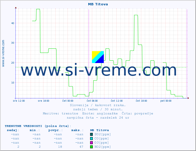 POVPREČJE :: MB Titova :: SO2 | CO | O3 | NO2 :: zadnji teden / 30 minut.