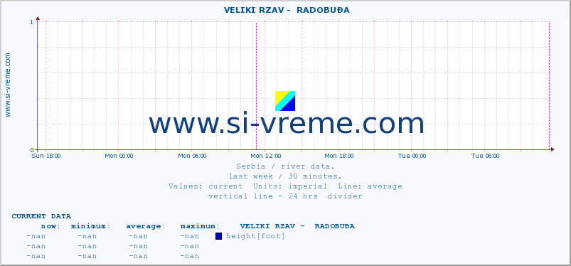  ::  VELIKI RZAV -  RADOBUĐA :: height |  |  :: last week / 30 minutes.