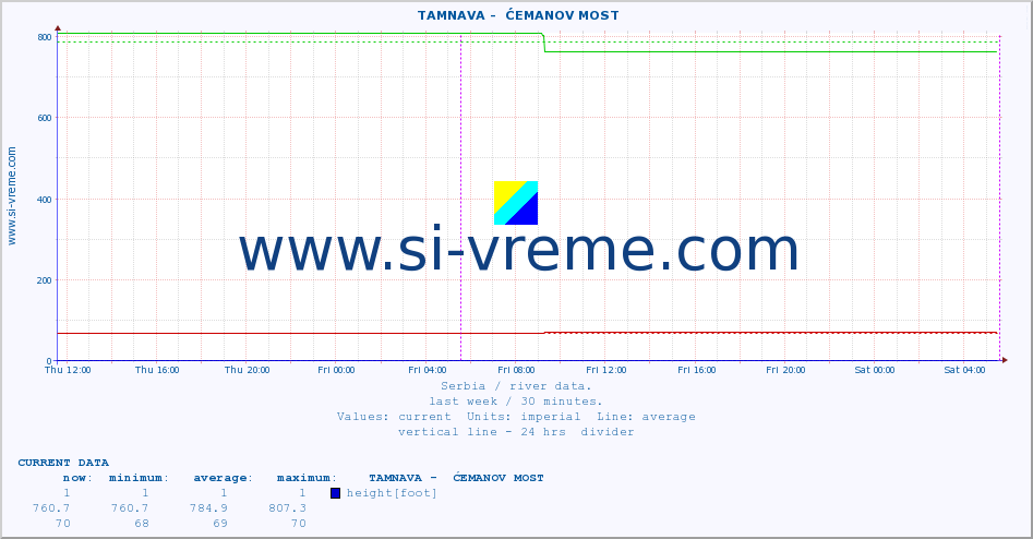  ::  TAMNAVA -  ĆEMANOV MOST :: height |  |  :: last week / 30 minutes.