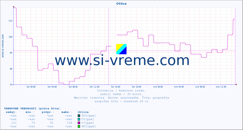 POVPREČJE :: Otlica :: SO2 | CO | O3 | NO2 :: zadnji teden / 30 minut.