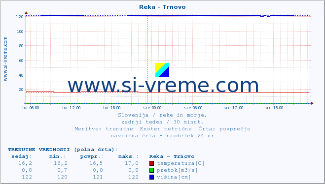 POVPREČJE :: Reka - Trnovo :: temperatura | pretok | višina :: zadnji teden / 30 minut.