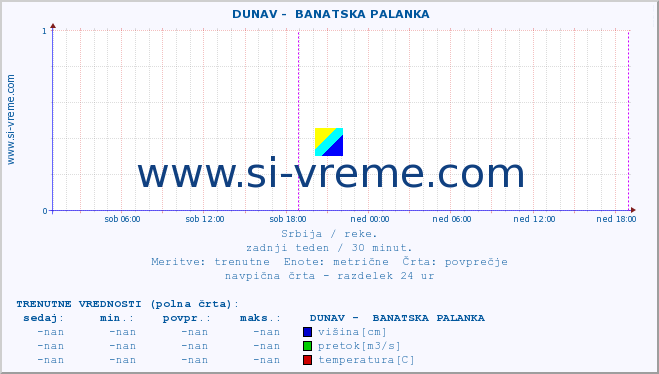 POVPREČJE ::  DUNAV -  BANATSKA PALANKA :: višina | pretok | temperatura :: zadnji teden / 30 minut.