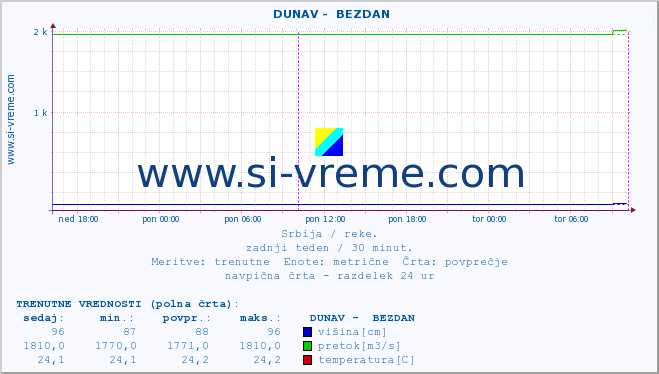 POVPREČJE ::  DUNAV -  BEZDAN :: višina | pretok | temperatura :: zadnji teden / 30 minut.