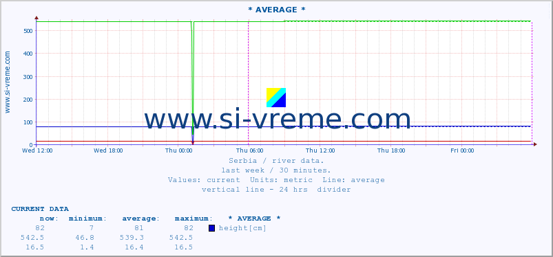  :: * AVERAGE * :: height |  |  :: last week / 30 minutes.