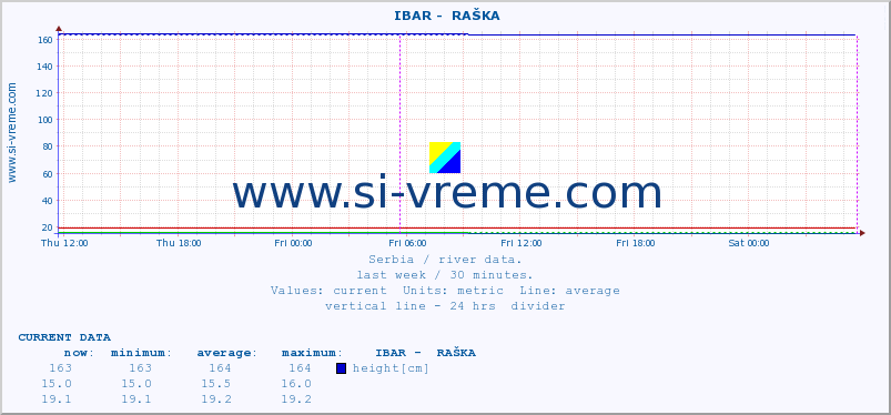  ::  IBAR -  RAŠKA :: height |  |  :: last week / 30 minutes.