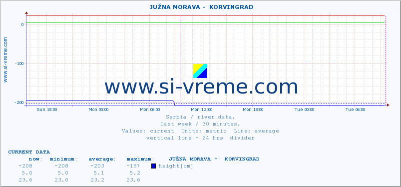  ::  JUŽNA MORAVA -  KORVINGRAD :: height |  |  :: last week / 30 minutes.