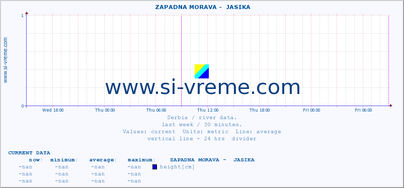  ::  ZAPADNA MORAVA -  JASIKA :: height |  |  :: last week / 30 minutes.