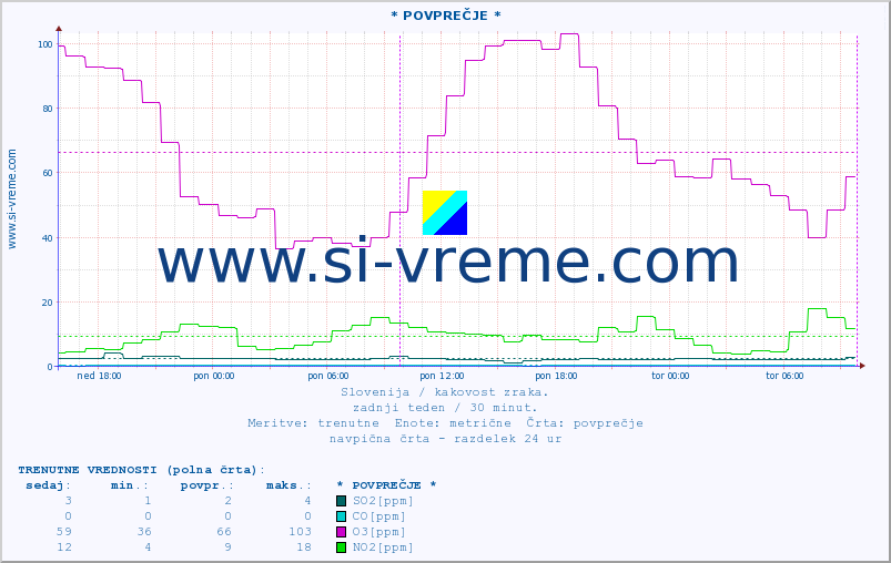 POVPREČJE :: * POVPREČJE * :: SO2 | CO | O3 | NO2 :: zadnji teden / 30 minut.