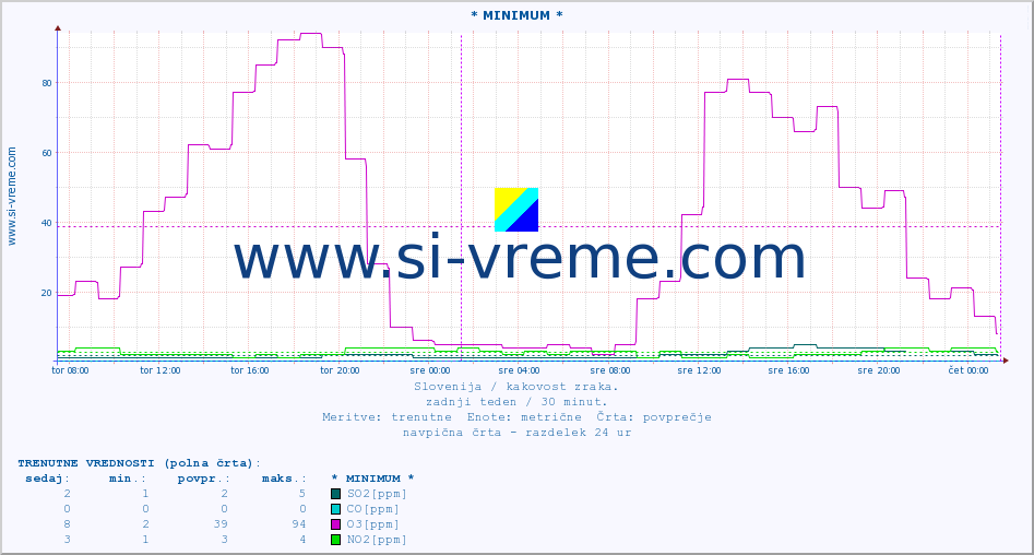 POVPREČJE :: * MINIMUM * :: SO2 | CO | O3 | NO2 :: zadnji teden / 30 minut.