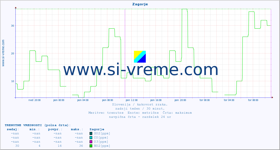 POVPREČJE :: Zagorje :: SO2 | CO | O3 | NO2 :: zadnji teden / 30 minut.