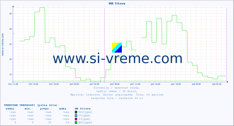 POVPREČJE :: MB Titova :: SO2 | CO | O3 | NO2 :: zadnji teden / 30 minut.