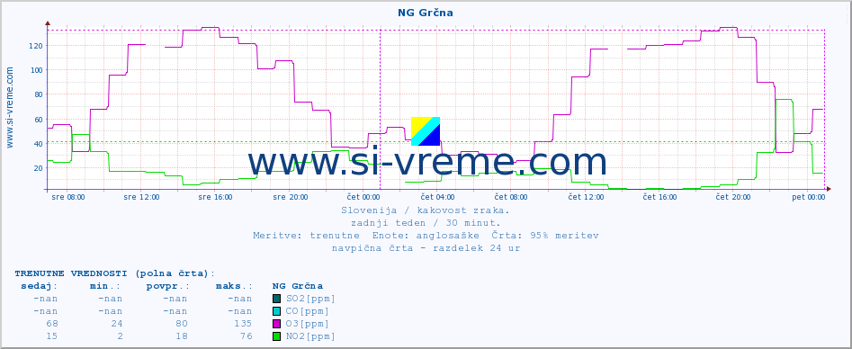 POVPREČJE :: NG Grčna :: SO2 | CO | O3 | NO2 :: zadnji teden / 30 minut.