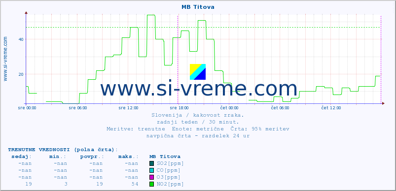 POVPREČJE :: MB Titova :: SO2 | CO | O3 | NO2 :: zadnji teden / 30 minut.