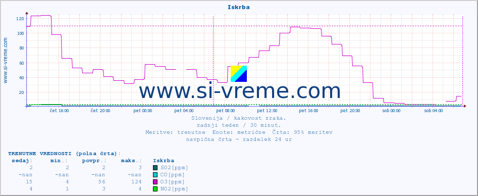 POVPREČJE :: Iskrba :: SO2 | CO | O3 | NO2 :: zadnji teden / 30 minut.