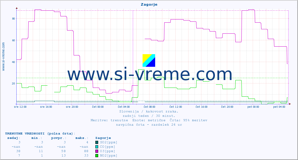 POVPREČJE :: Zagorje :: SO2 | CO | O3 | NO2 :: zadnji teden / 30 minut.