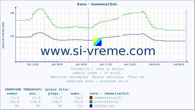 POVPREČJE :: Sava - Jesenice/Dol. :: temperatura | pretok | višina :: zadnji teden / 30 minut.