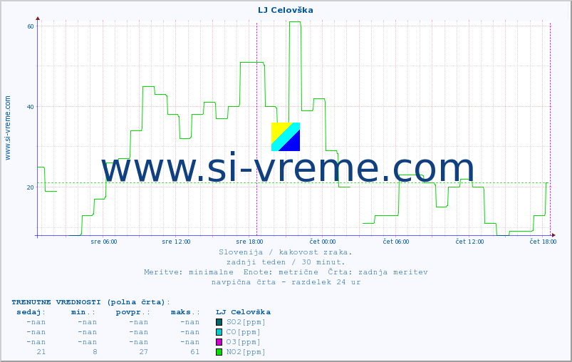 POVPREČJE :: LJ Celovška :: SO2 | CO | O3 | NO2 :: zadnji teden / 30 minut.
