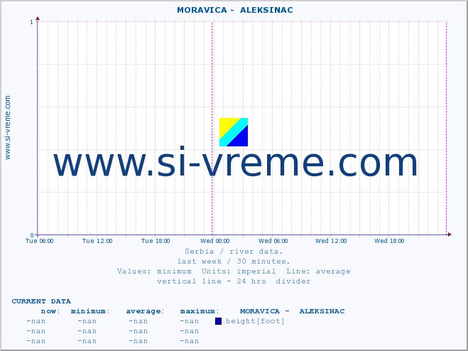  ::  MORAVICA -  ALEKSINAC :: height |  |  :: last week / 30 minutes.