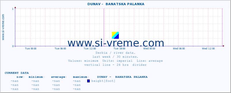  ::  DUNAV -  BANATSKA PALANKA :: height |  |  :: last week / 30 minutes.