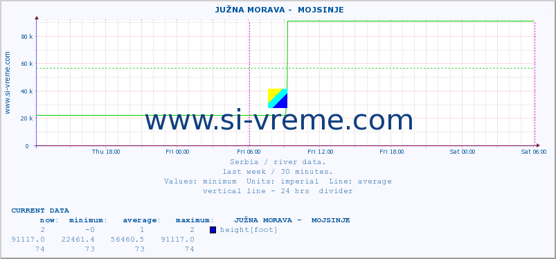  ::  JUŽNA MORAVA -  MOJSINJE :: height |  |  :: last week / 30 minutes.