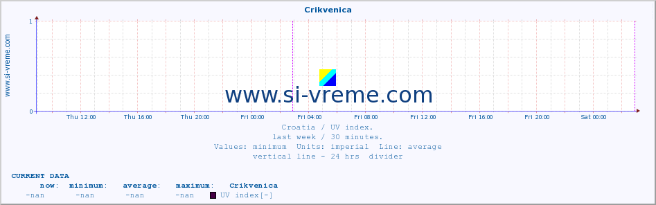  :: Crikvenica :: UV index :: last week / 30 minutes.
