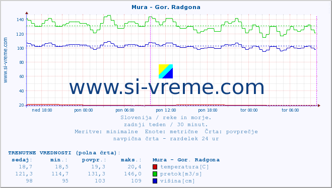 POVPREČJE :: Mura - Gor. Radgona :: temperatura | pretok | višina :: zadnji teden / 30 minut.