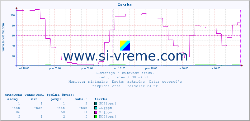 POVPREČJE :: Iskrba :: SO2 | CO | O3 | NO2 :: zadnji teden / 30 minut.