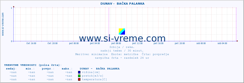 POVPREČJE ::  DUNAV -  BAČKA PALANKA :: višina | pretok | temperatura :: zadnji teden / 30 minut.