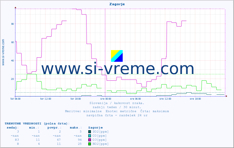 POVPREČJE :: Zagorje :: SO2 | CO | O3 | NO2 :: zadnji teden / 30 minut.