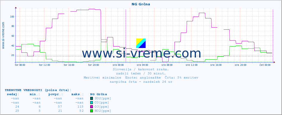 POVPREČJE :: NG Grčna :: SO2 | CO | O3 | NO2 :: zadnji teden / 30 minut.