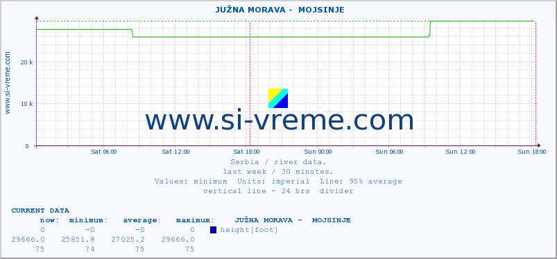  ::  JUŽNA MORAVA -  MOJSINJE :: height |  |  :: last week / 30 minutes.