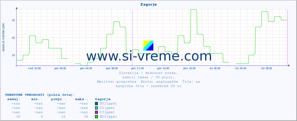 POVPREČJE :: Zagorje :: SO2 | CO | O3 | NO2 :: zadnji teden / 30 minut.